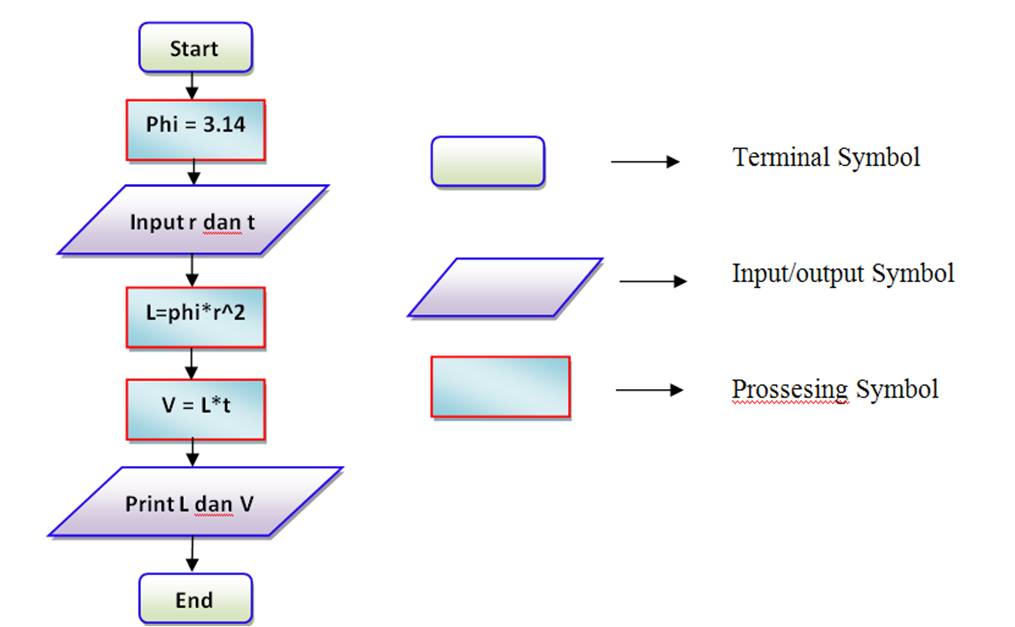 Membuat Algoritma Pseudocode Hasil Table Perkalian 5 5 Omaticpowerup 5848